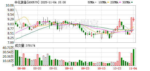 中化装备:截至2025年9月30日,公司在手订单约14.4亿元 第1张 中化装备:截至2025年9月30日,公司在手订单约14.4亿元 第1张