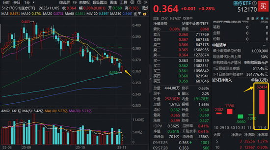 半年线支撑显现?A股最大医疗ETF盘中翻红,最新单日狂揽3.2亿元!创新药局部活跃,520880延续高溢价 第1张 半年线支撑显现?A股最大医疗ETF盘中翻红,最新单日狂揽3.2亿元!创新药局部活跃,520880延续高溢价 第1张