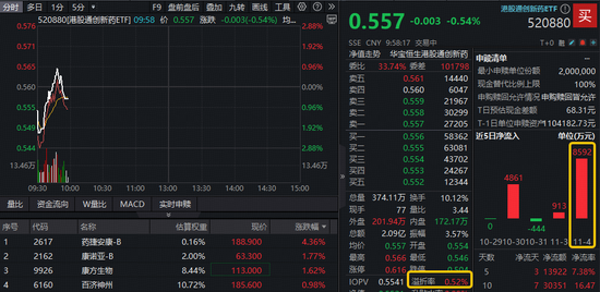 半年线支撑显现?A股最大医疗ETF盘中翻红,最新单日狂揽3.2亿元!创新药局部活跃,520880延续高溢价 第2张 半年线支撑显现?A股最大医疗ETF盘中翻红,最新单日狂揽3.2亿元!创新药局部活跃,520880延续高溢价 第2张