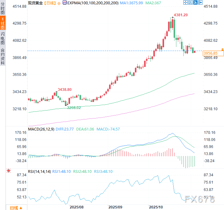 黄金获支点?美政府停摆推动避险买盘,但前方仍有拦路虎 第2张 黄金获支点?美政府停摆推动避险买盘,但前方仍有拦路虎 第2张