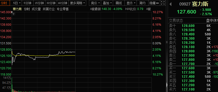 上市首日,破发!中国车企最大IPO,超133倍认购!技术新突破,基因编辑概念股出炉 第1张 上市首日,破发!中国车企最大IPO,超133倍认购!技术新突破,基因编辑概念股出炉 第1张
