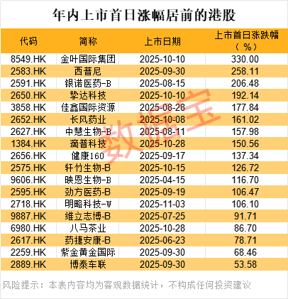 上市首日,破发!中国车企最大IPO,超133倍认购!技术新突破,基因编辑概念股出炉 第2张 上市首日,破发!中国车企最大IPO,超133倍认购!技术新突破,基因编辑概念股出炉 第2张