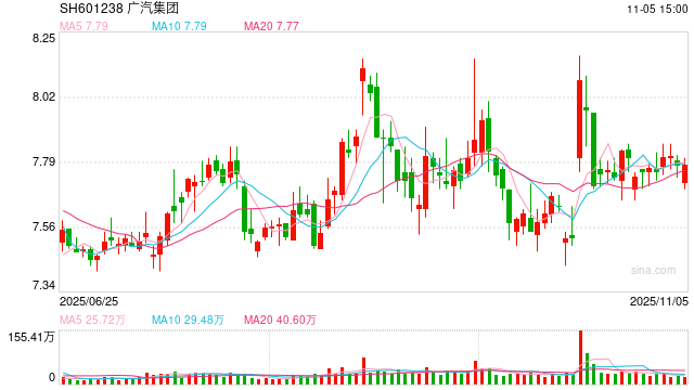 广汽集团换帅后亏损创纪录：毛利率跌入负值、研发费用率显著偏低 传祺营收跌幅居首、新款车型均不及预期  第1张