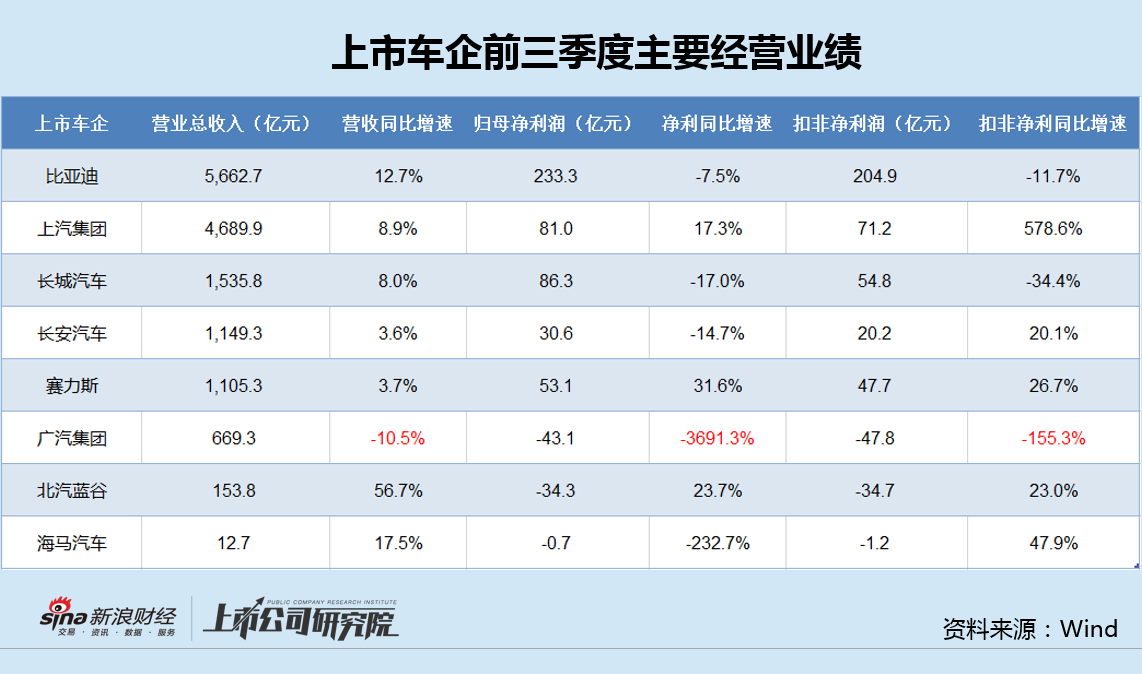 广汽集团换帅后亏损创纪录：毛利率跌入负值、研发费用率显著偏低 传祺营收跌幅居首、新款车型均不及预期  第2张