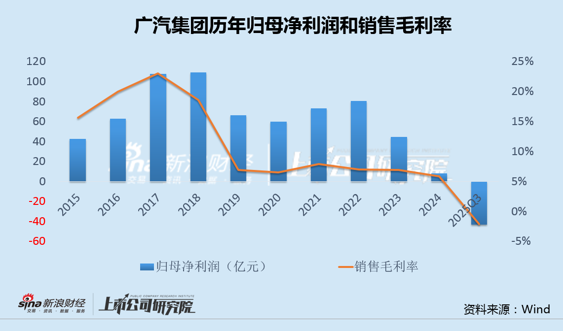 广汽集团换帅后亏损创纪录：毛利率跌入负值、研发费用率显著偏低 传祺营收跌幅居首、新款车型均不及预期  第3张