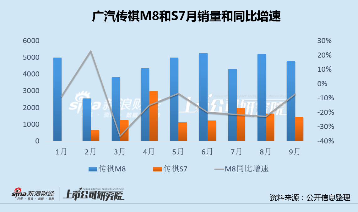 广汽集团换帅后亏损创纪录：毛利率跌入负值、研发费用率显著偏低 传祺营收跌幅居首、新款车型均不及预期  第5张
