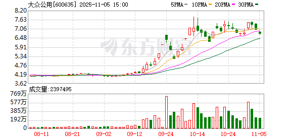大众公用:公司持有10.81%深创投的股份 第1张 大众公用:公司持有10.81%深创投的股份 第1张