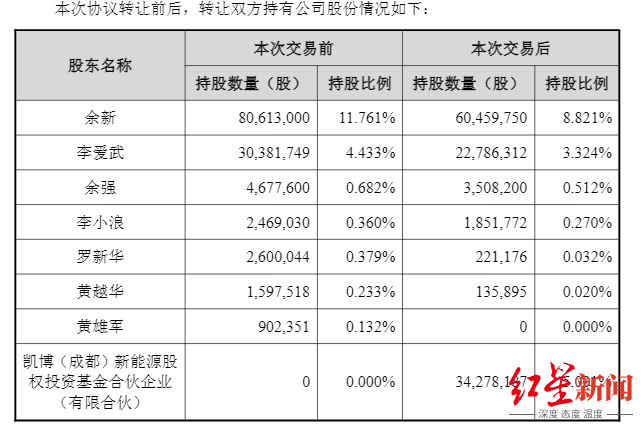 8亿买入5%股份！四川国资战略入股湖南百亿锂电龙头，标的前三季度净利大增118.85%  第2张