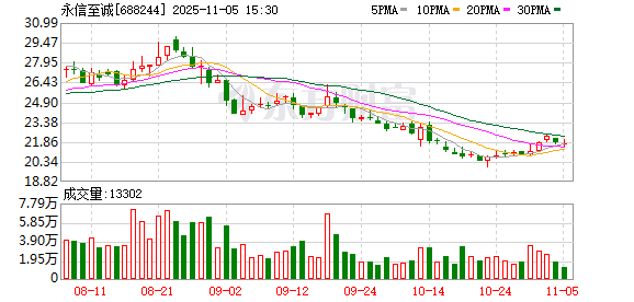 永信至诚：股东奇安创投减持0.97%公司股份  第1张