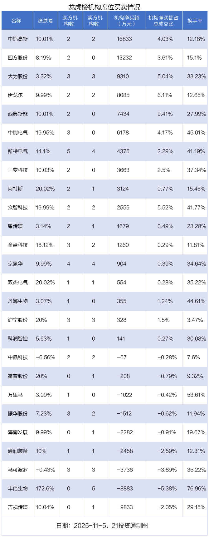 1.8亿资金抢筹海南发展，机构狂买中钨高新 | 龙虎榜  第5张