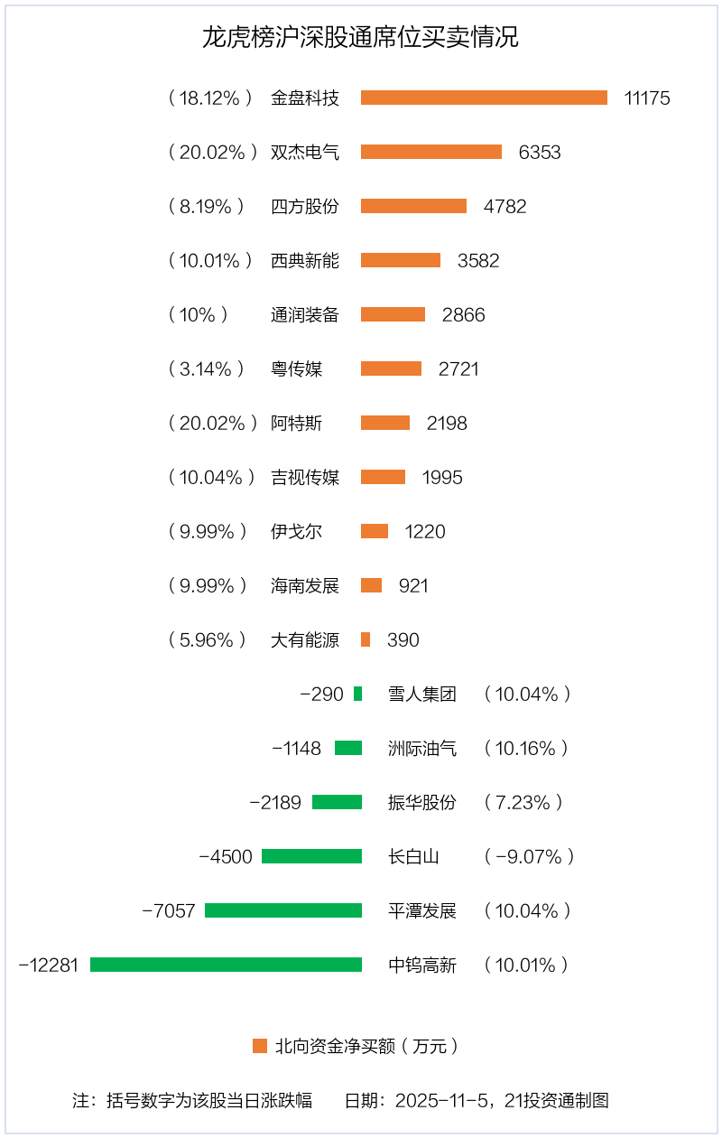 1.8亿资金抢筹海南发展，机构狂买中钨高新 | 龙虎榜  第6张