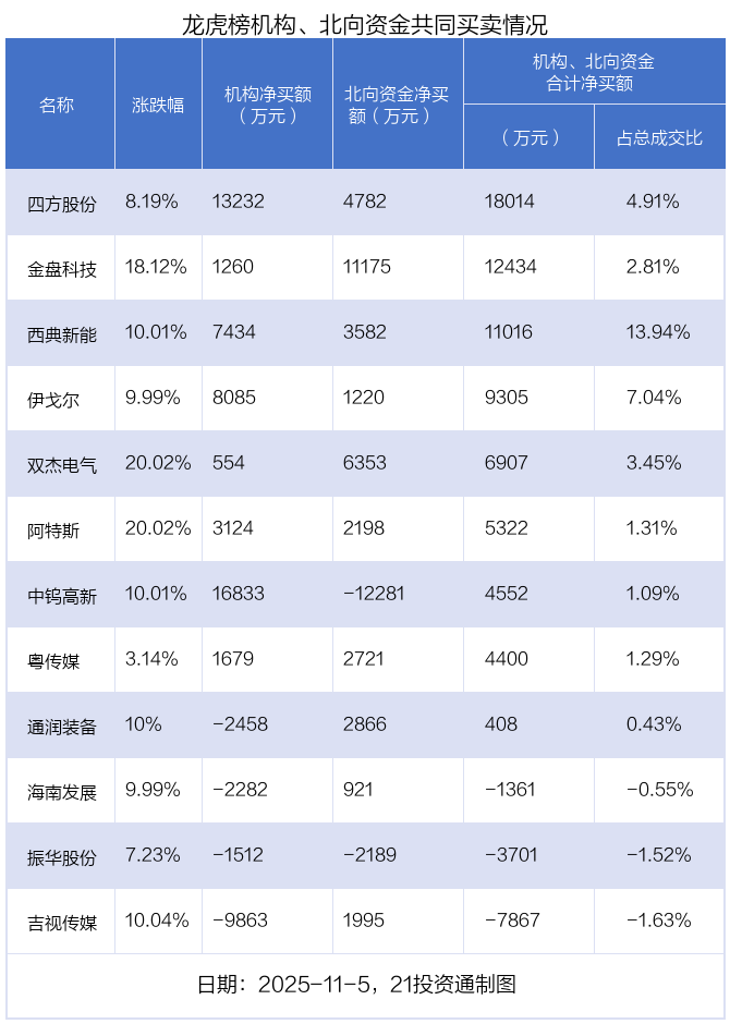 1.8亿资金抢筹海南发展，机构狂买中钨高新 | 龙虎榜  第7张