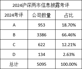 A股上市公司信披评级:劲拓股份等18家公司连续两年上升,中简科技、平煤股份、航天宏图等26家公司连降两年 第1张 A股上市公司信披评级:劲拓股份等18家公司连续两年上升,中简科技、平煤股份、航天宏图等26家公司连降两年 第1张