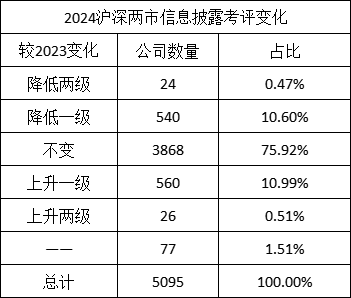 A股上市公司信披评级:劲拓股份等18家公司连续两年上升,中简科技、平煤股份、航天宏图等26家公司连降两年 第2张 A股上市公司信披评级:劲拓股份等18家公司连续两年上升,中简科技、平煤股份、航天宏图等26家公司连降两年 第2张
