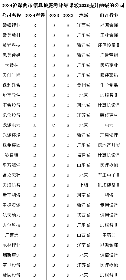 A股上市公司信披评级:劲拓股份等18家公司连续两年上升,中简科技、平煤股份、航天宏图等26家公司连降两年 第3张 A股上市公司信披评级:劲拓股份等18家公司连续两年上升,中简科技、平煤股份、航天宏图等26家公司连降两年 第3张