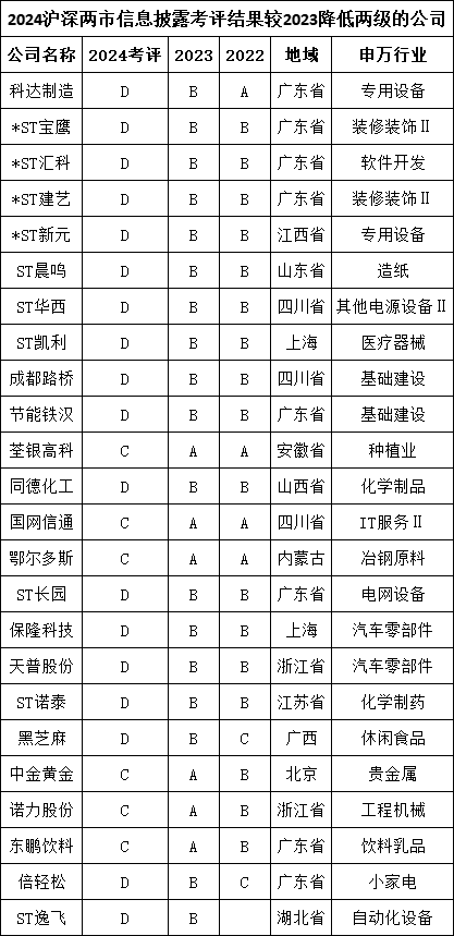 A股上市公司信披评级:劲拓股份等18家公司连续两年上升,中简科技、平煤股份、航天宏图等26家公司连降两年 第4张 A股上市公司信披评级:劲拓股份等18家公司连续两年上升,中简科技、平煤股份、航天宏图等26家公司连降两年 第4张