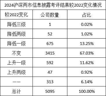 A股上市公司信披评级:劲拓股份等18家公司连续两年上升,中简科技、平煤股份、航天宏图等26家公司连降两年 第5张 A股上市公司信披评级:劲拓股份等18家公司连续两年上升,中简科技、平煤股份、航天宏图等26家公司连降两年 第5张