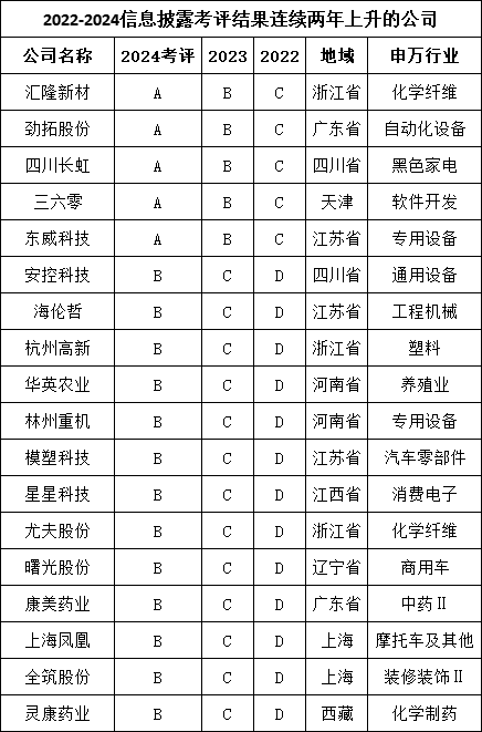 A股上市公司信披评级:劲拓股份等18家公司连续两年上升,中简科技、平煤股份、航天宏图等26家公司连降两年 第8张 A股上市公司信披评级:劲拓股份等18家公司连续两年上升,中简科技、平煤股份、航天宏图等26家公司连降两年 第8张