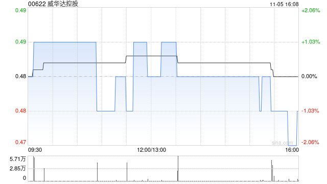 威华达控股获Planetree International Development Limited增持约7.6亿股 每股均价0.494港元  第1张