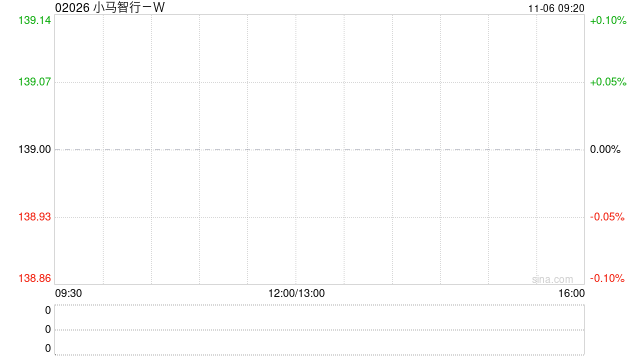 小马智行-W:香港公开发售获15.88倍认购 每股发售价139港元 第1张 小马智行-W:香港公开发售获15.88倍认购 每股发售价139港元 第1张