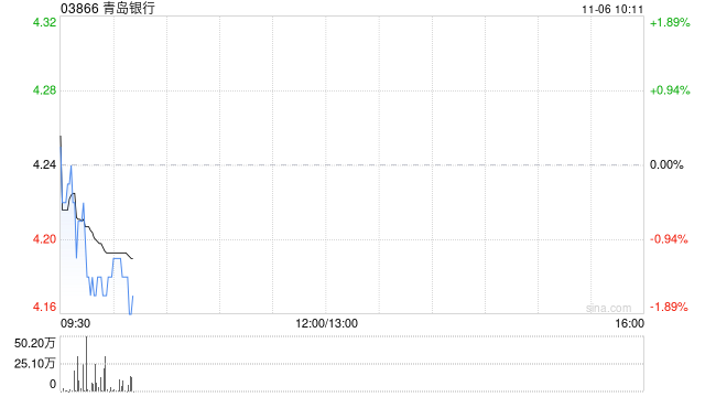 青岛银行获国信产融控股增持4900万股H股  第1张