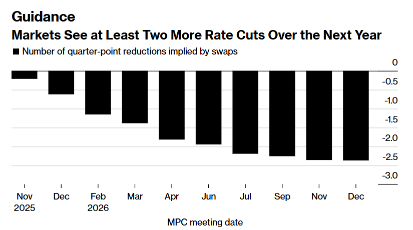 通胀未稳且秋季预算将至 英国央行今晚或将按下降息“暂停键”  第2张