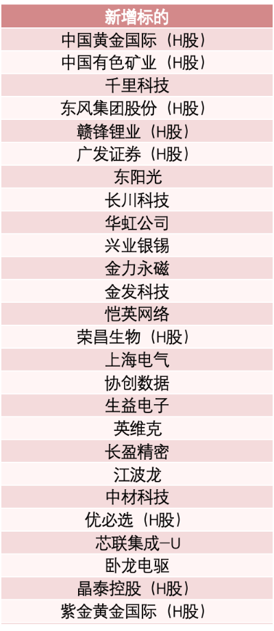 重要指数调整，这些A股被纳入  第2张