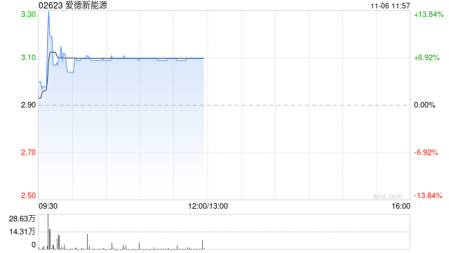 爱德新能源控股权易手 早盘一度大涨超13% 第1张 爱德新能源控股权易手 早盘一度大涨超13% 第1张