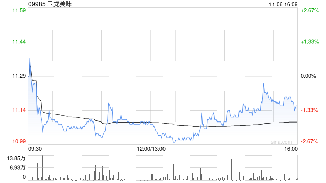 高盛:予卫龙美味“买入”评级 目标价13.9港元 第1张 高盛:予卫龙美味“买入”评级 目标价13.9港元 第1张