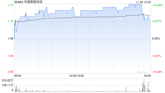 中国智能科技拟折让约19.64%发行合共1.17亿股 净筹约1.03亿港元  第1张