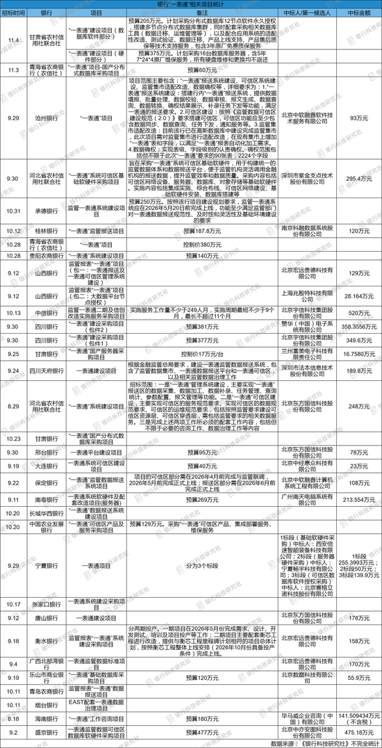 金融监管将全面推广“一表通”，银行加速建设，相关项目增多  第1张