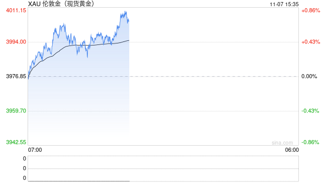 美联储官员对降息分歧加剧 金价依旧区间震荡  第1张