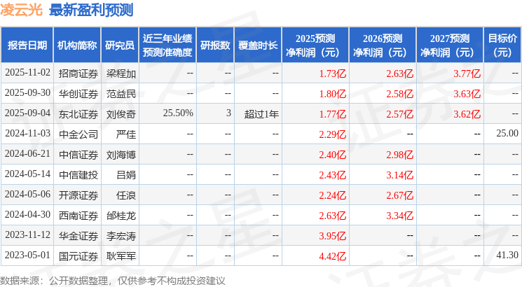 凌云光：11月7日召开业绩说明会，投资者参与  第1张