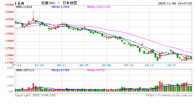 生猪价格跌破12元/公斤,三大猪企10月增产不增收 第2张 生猪价格跌破12元/公斤,三大猪企10月增产不增收 第2张