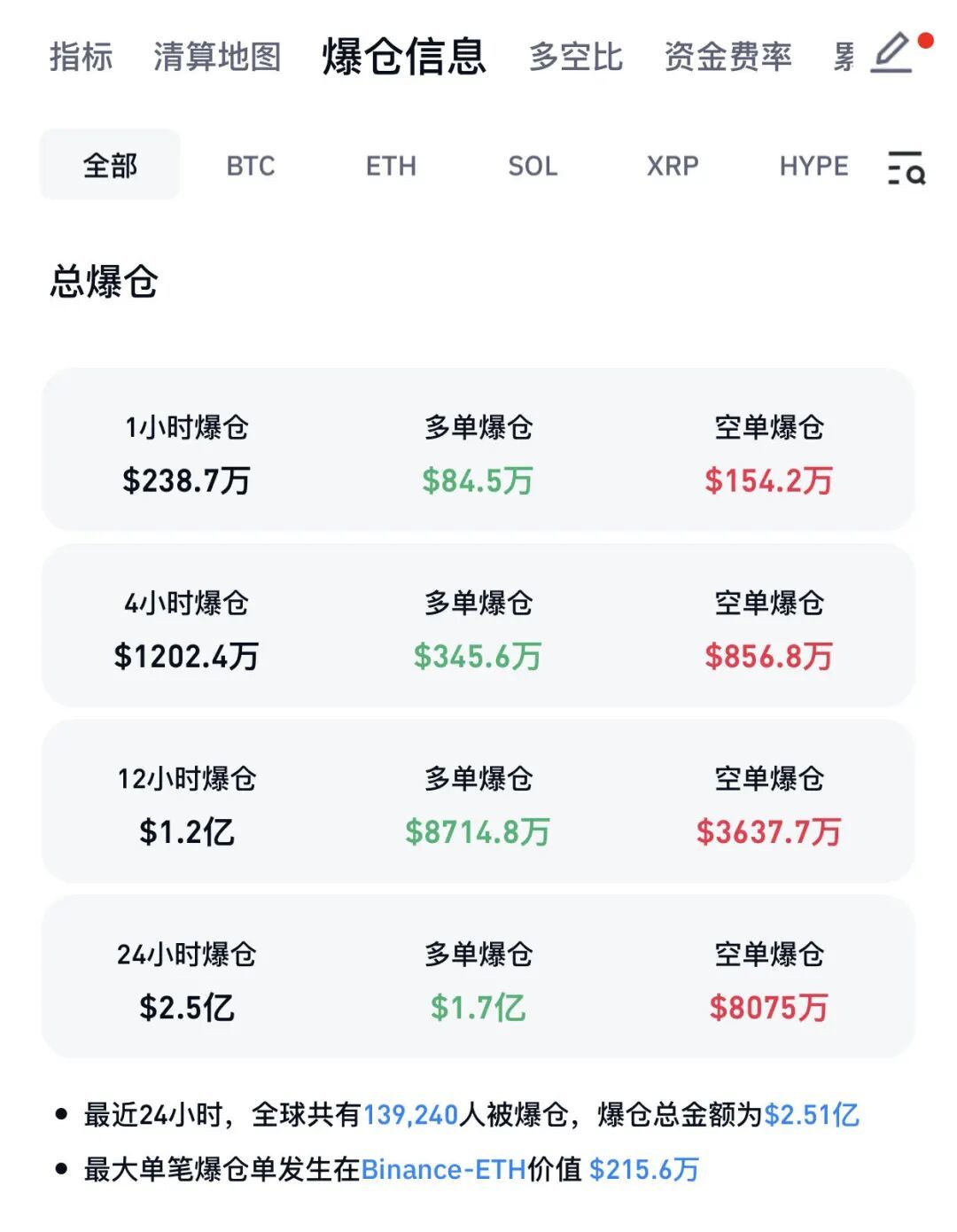 比特币巨震！加密货币近14万人爆仓，发生了什么？  第2张