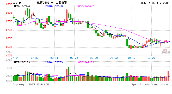 成本暴涨！磷铵价格压不住了，备货窗口正在关闭  第2张