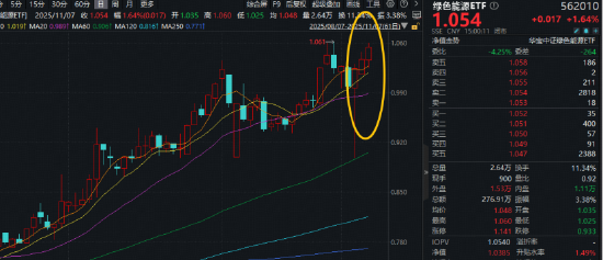 新能源雄起!电解液迎历史性拐点,天赐材料签下重磅订单!绿色能源ETF(562010)逆市上探2%日线3连涨 第1张 新能源雄起!电解液迎历史性拐点,天赐材料签下重磅订单!绿色能源ETF(562010)逆市上探2%日线3连涨 第1张