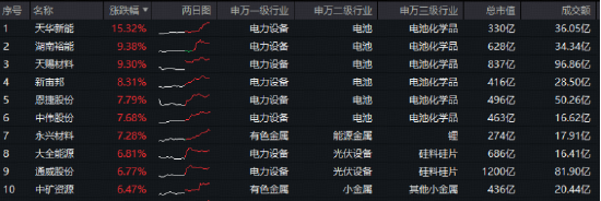 新能源雄起!电解液迎历史性拐点,天赐材料签下重磅订单!绿色能源ETF(562010)逆市上探2%日线3连涨 第2张 新能源雄起!电解液迎历史性拐点,天赐材料签下重磅订单!绿色能源ETF(562010)逆市上探2%日线3连涨 第2张