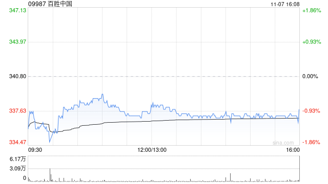 百胜中国于11月7日斥资627.4万港元回购1.86万股  第1张