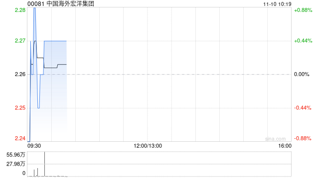 中国海外宏洋集团获FIDELITY FUNDS增持169.8万股 每股作价2.2081港元  第1张