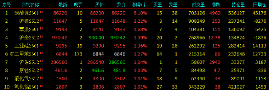 午评|国内期货主力合约涨跌互现 碳酸锂涨超6% 第3张 午评|国内期货主力合约涨跌互现 碳酸锂涨超6% 第3张