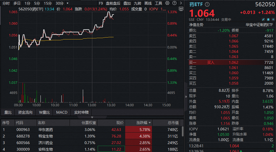 AH医药资产午后发力,A股最大医疗ETF冲高1.66%!港股通创新药直线拉升,520880溢价涨1% 第2张 AH医药资产午后发力,A股最大医疗ETF冲高1.66%!港股通创新药直线拉升,520880溢价涨1% 第2张