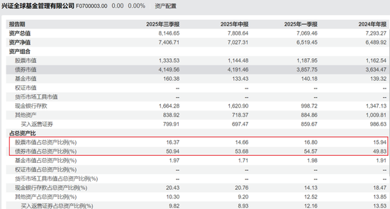 7410亿兴证全球基金迎“女将”执掌! 第3张 7410亿兴证全球基金迎“女将”执掌! 第3张