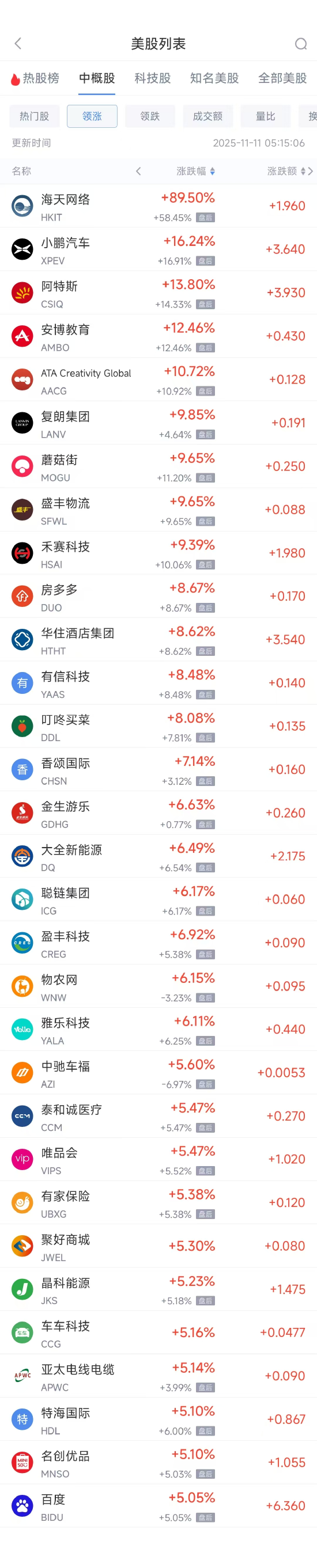 11月11日热门中概股多数收高 小鹏汽车涨16.24%，蔚来跌2.41%  第1张
