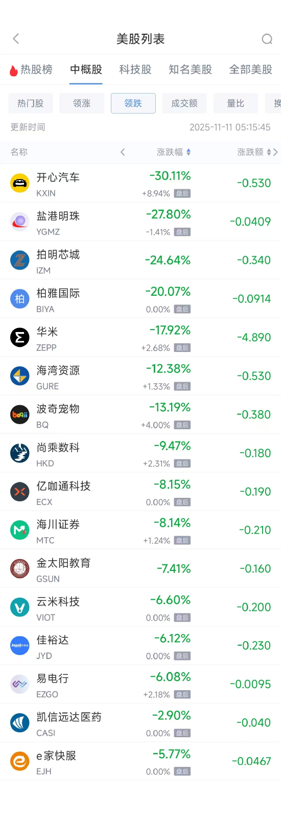11月11日热门中概股多数收高 小鹏汽车涨16.24%，蔚来跌2.41%  第2张