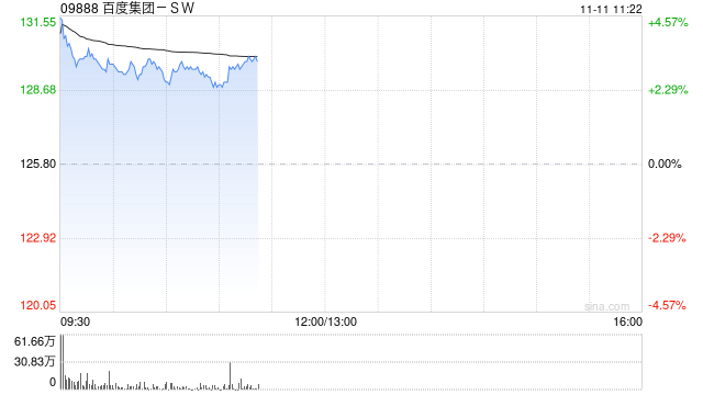 百度集团-SW现涨超3% 萝卜快跑宣布获阿布扎比全无人商业化运营许可  第1张