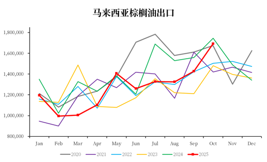 【市场聚焦】棕榈油:马来局10月报告 第7张 【市场聚焦】棕榈油:马来局10月报告 第7张
