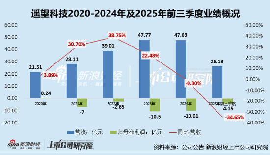 遥望科技四年多亏损34.5亿、短债货币资金缺口超5亿 高流量成本与低毛利业务双重挤压  第2张