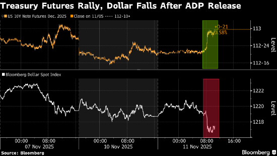 美国劳动力市场放缓 美债期货应声上涨 第1张 美国劳动力市场放缓 美债期货应声上涨 第1张