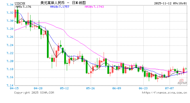 人民币兑美元中间价报7.0833，上调33点！CME“美联储观察”：美联储12月降息25个基点的概率为67.6%  第1张